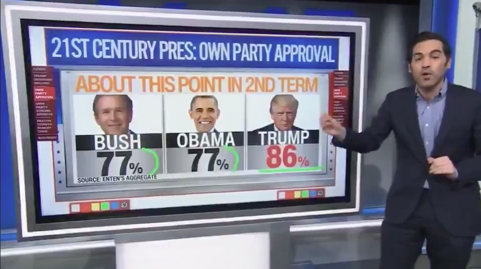 Trump’s Approval Rating With GOP Hits 86 Percent Amid Operation Epic Fury